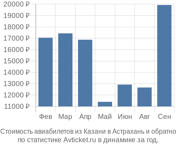 Стоимость авиабилетов из Казани в Астрахань