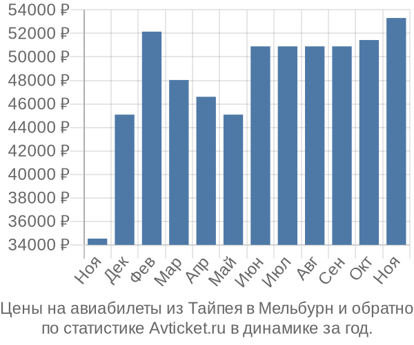 Авиабилеты из Тайпея в Мельбурн цены