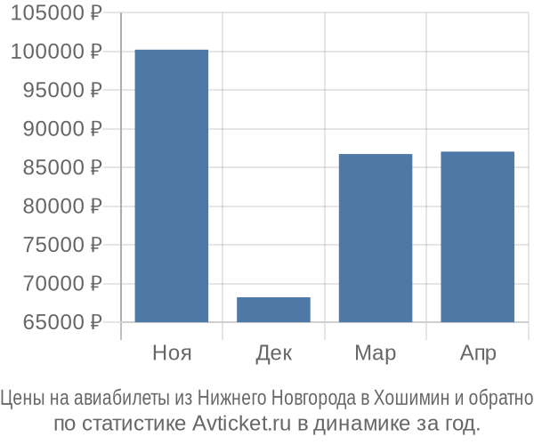 Авиабилеты из Нижнего Новгорода в Хошимин цены