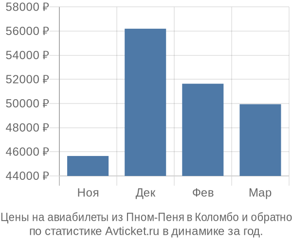 Авиабилеты из Пном-Пеня в Коломбо цены