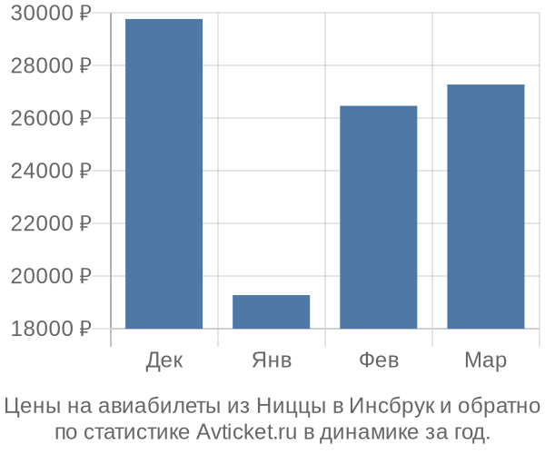 Авиабилеты из Ниццы в Инсбрук цены