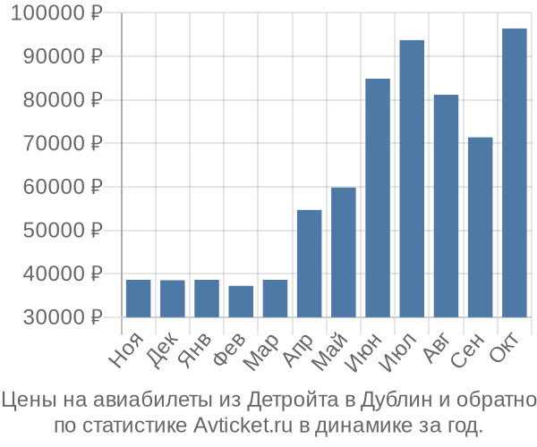 Авиабилеты из Детройта в Дублин цены