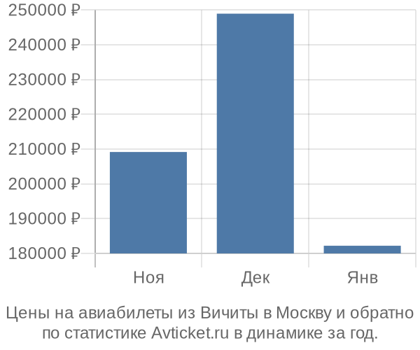 Авиабилеты из Вичиты в Москву цены