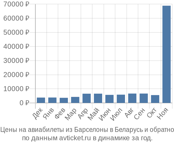 Цены на авиабилеты из Барселоны в  по месяцам