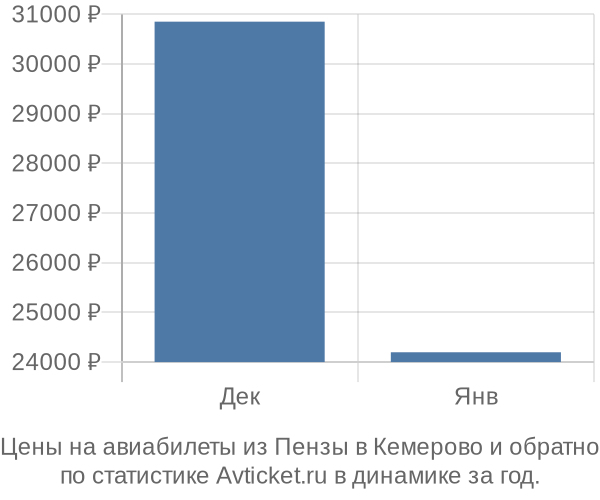 Авиабилеты из Пензы в Кемерово цены