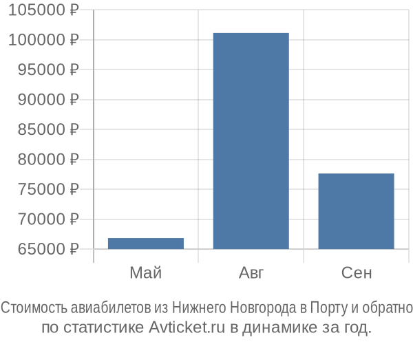 Стоимость авиабилетов из Нижнего Новгорода в Порту