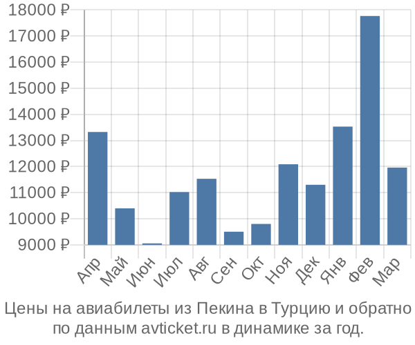 Цены на авиабилеты из Пекина в  по месяцам