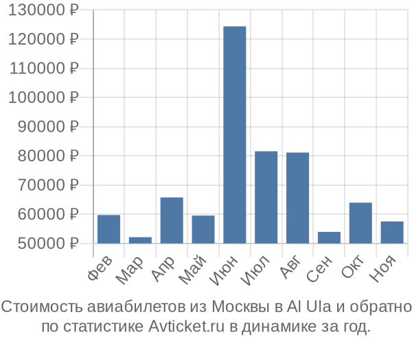 График изменения цен на авиабилеты из Москвы в Al Ula Стоимость авиабилетов из Москвы в Al Ula
