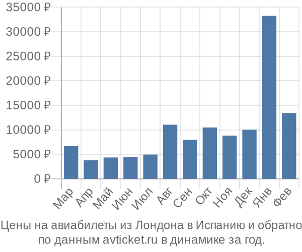 Цены на авиабилеты из Лондона в  по месяцам
