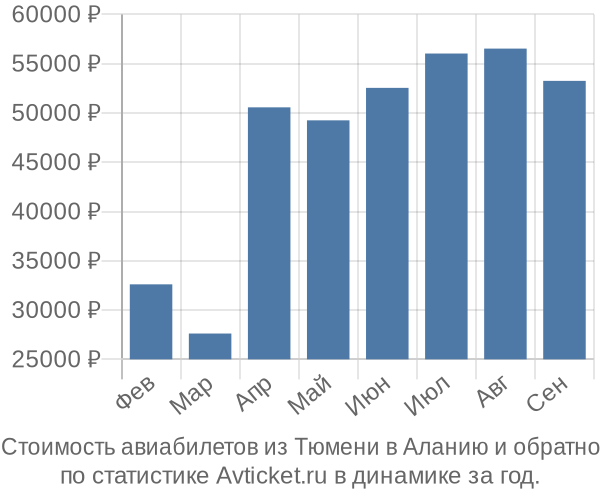 Стоимость авиабилетов из Тюмени в Аланию