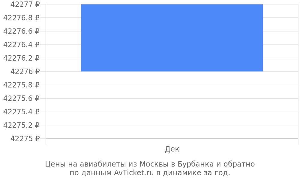 Цены на авиабилеты из Москвы в Бурбанка по месяцам Цены на авиабилеты из Москвы в Бурбанка по месяцам