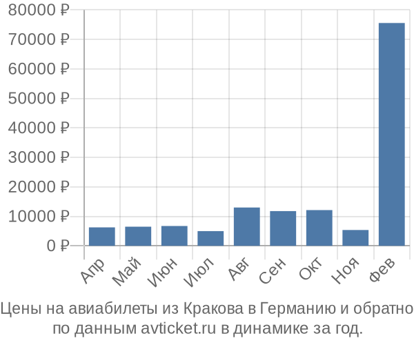 Цены на авиабилеты из Кракова в  по месяцам