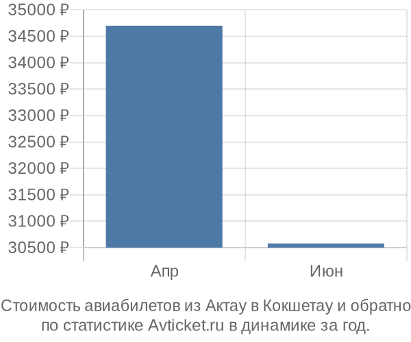 График изменения цен на авиабилеты из Актау в Кокшетау Стоимость авиабилетов из Актау в Кокшетау