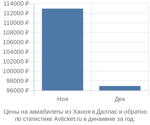 Авиабилеты из Ханоя в Даллас цены