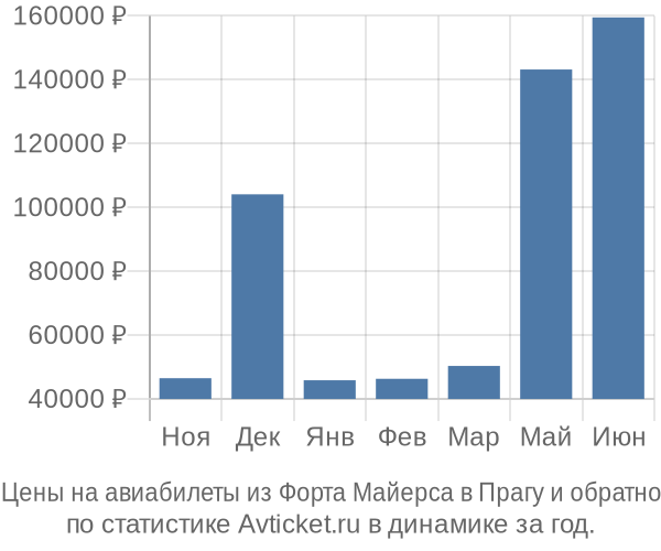 Авиабилеты из Форта Майерса в Прагу цены