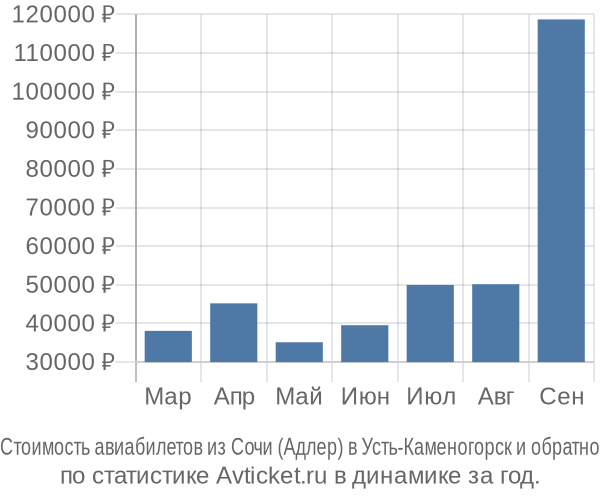 Стоимость авиабилетов из Сочи (Адлер) в Усть-Каменогорск