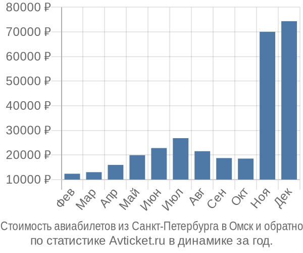 Стоимость авиабилетов из Санкт-Петербурга в Омск