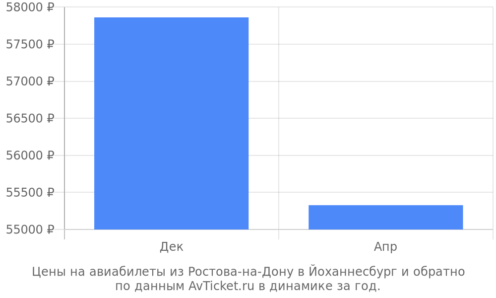 Цены на авиабилеты из Ростова-на-Дону в Йоханнесбург по месяцам Цены на авиабилеты из Ростова-на-Дону в Йоханнесбург по месяцам