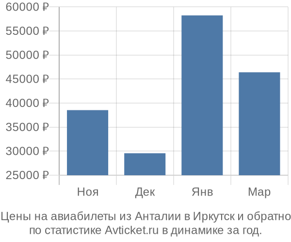 Авиабилеты из Анталии в Иркутск цены