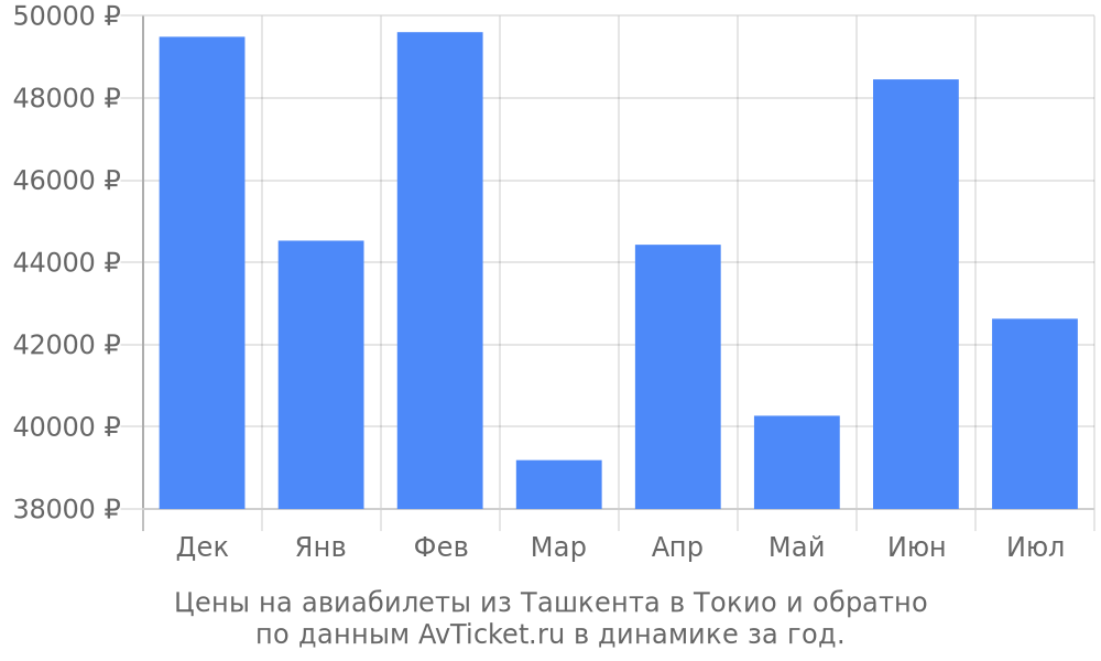 Цены на авиабилеты из Ташкента в Токио по месяцам Цены на авиабилеты из Ташкента в Токио по месяцам