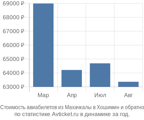 Стоимость авиабилетов из Махачкалы в Хошимин