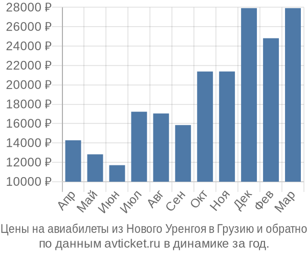 Цены на авиабилеты из Нового Уренгоя в  по месяцам