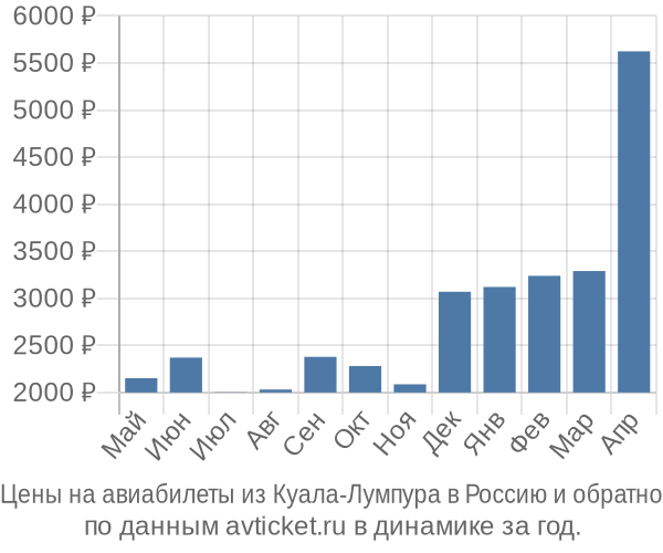 Цены на авиабилеты из Куала-Лумпура в  по месяцам