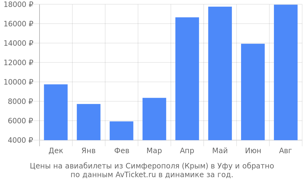 Купить билет на самолет симферополь уфа прямой купить билет на самолет москва оренбург дешево