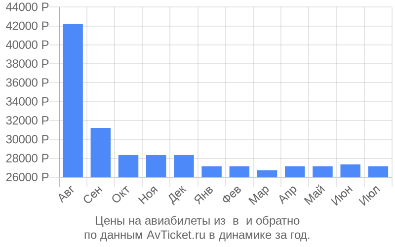 Цены на авиабилеты из в по месяцам Цены на авиабилеты из в по месяцам