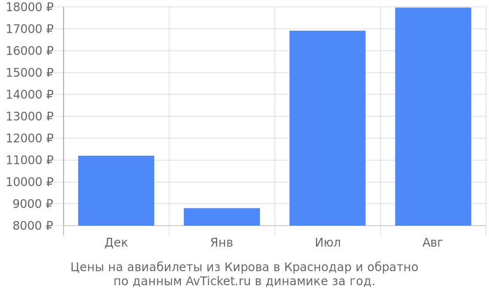 Цены на авиабилеты из Кирова в Краснодар по месяцам Цены на авиабилеты из Кирова в Краснодар по месяцам