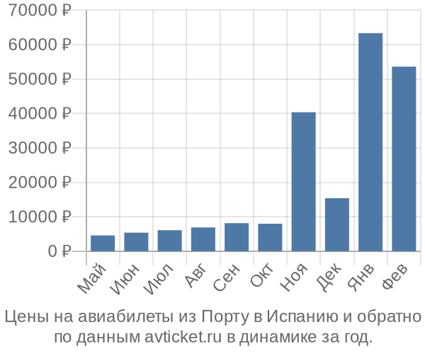 Цены на авиабилеты из Порту в  по месяцам