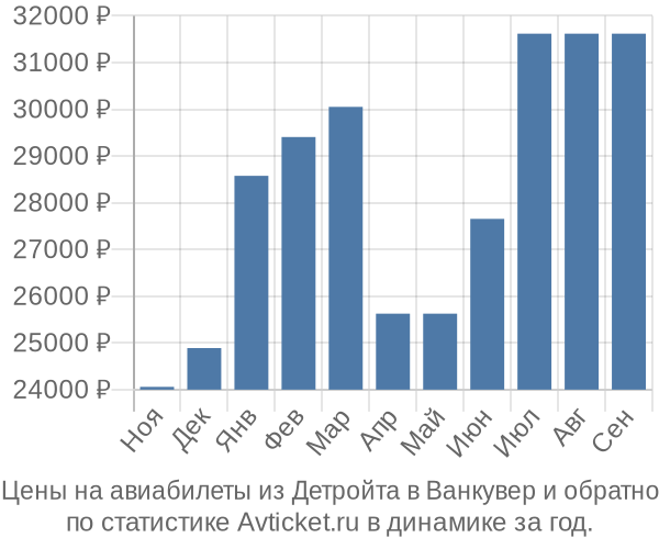 Авиабилеты из Детройта в Ванкувер цены