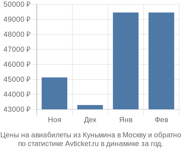 Авиабилеты из Куньмина в Москву цены