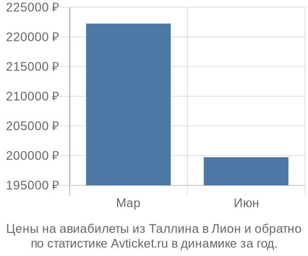 Авиабилеты из Таллина в Лион цены