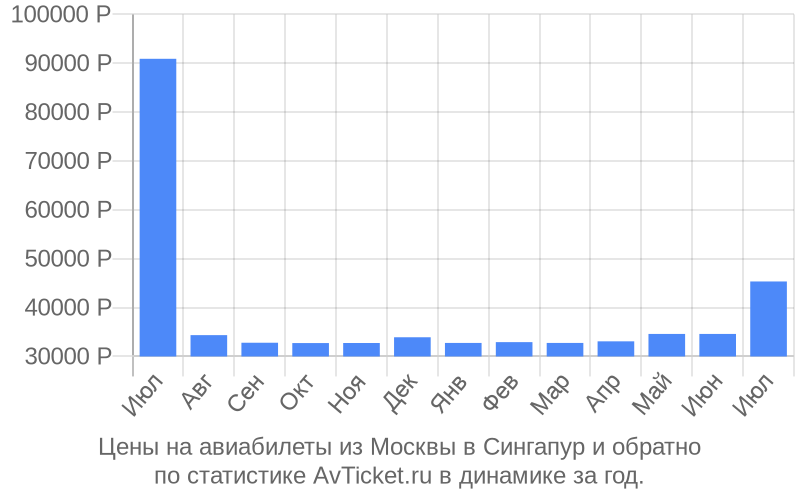График изменения цены на самолет из Москвы в Сингапур Стоимость билетов из Москвы в Сингапур