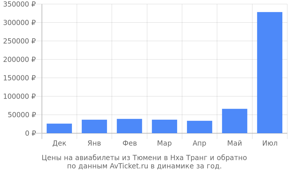 Цены на авиабилеты из Тюмени в Нха Транг по месяцам Цены на авиабилеты из Тюмени в Нха Транг по месяцам