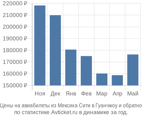 Авиабилеты из Мексика Сити в Гуанчжоу цены