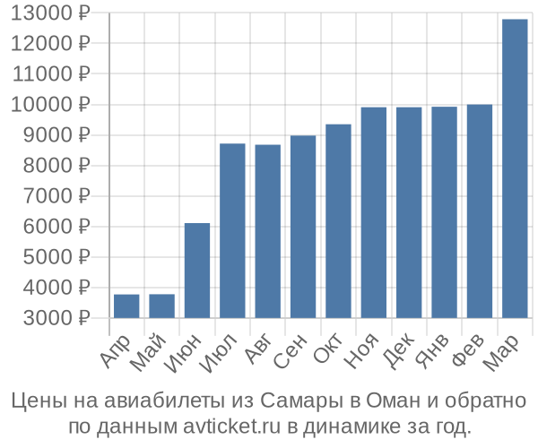 Цены на авиабилеты из Самары в  по месяцам