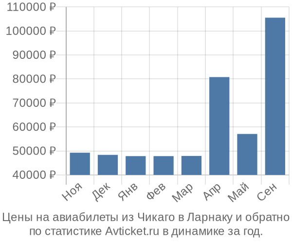 Авиабилеты из Чикаго в Ларнаку цены