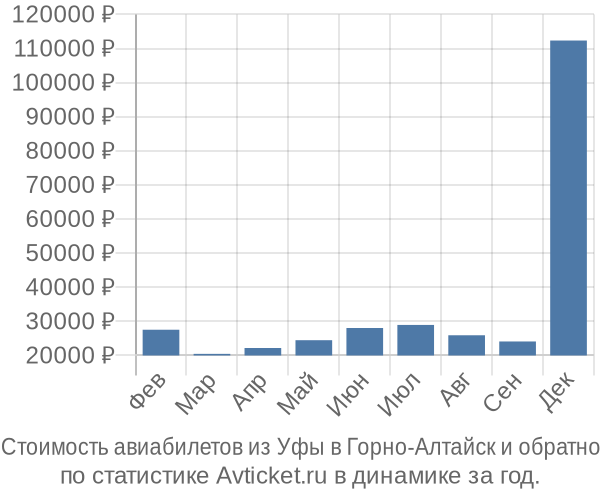 График изменения цен на авиабилеты из Уфы в Горно-Алтайск Стоимость авиабилетов из Уфы в Горно-Алтайск