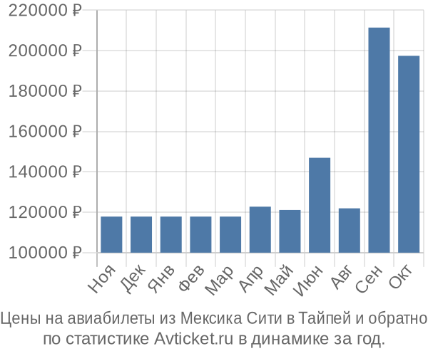 Авиабилеты из Мексика Сити в Тайпей цены