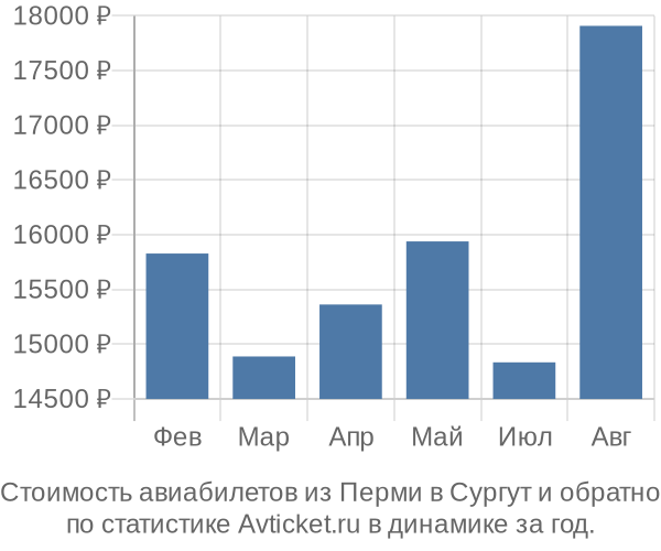 Стоимость авиабилетов из Перми в Сургут