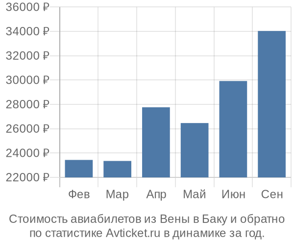 Стоимость авиабилетов из Вены в Баку