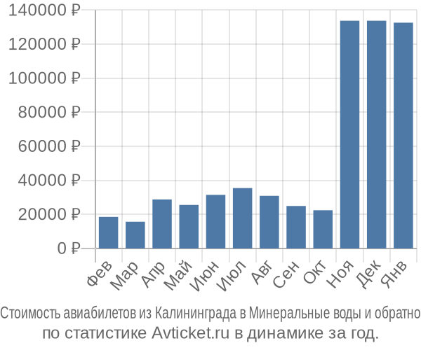 Стоимость авиабилетов из Калининграда в Минеральные воды