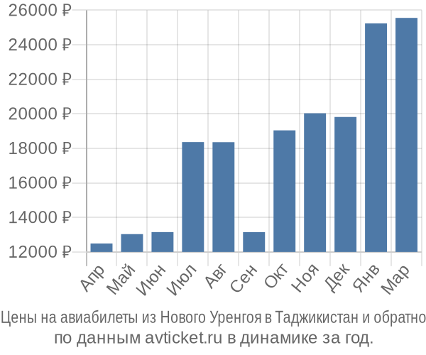 Цены на авиабилеты из Нового Уренгоя в  по месяцам