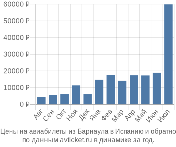Цены на авиабилеты из Барнаула в  по месяцам