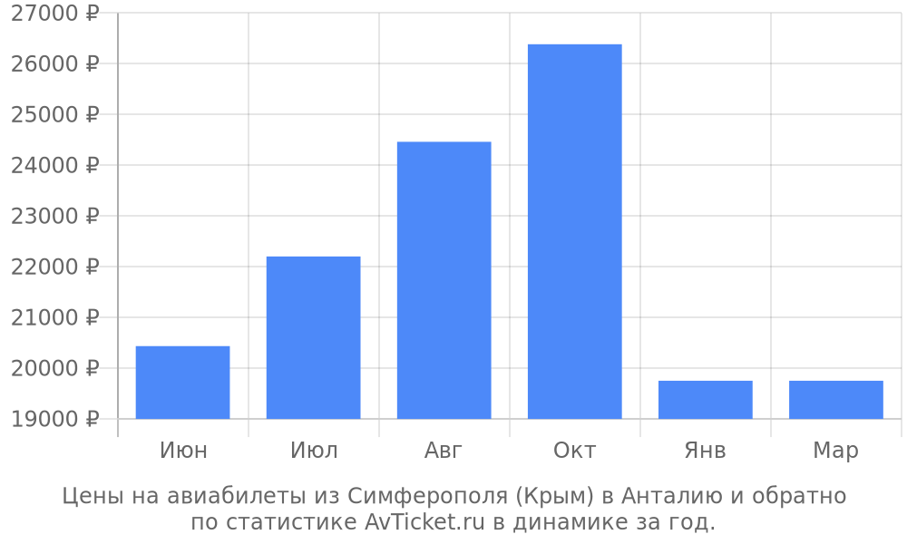 Цены на авиабилеты из Симферополя (Крым) в Анталию Цены на авиабилеты из Симферополя (Крым) в Анталию