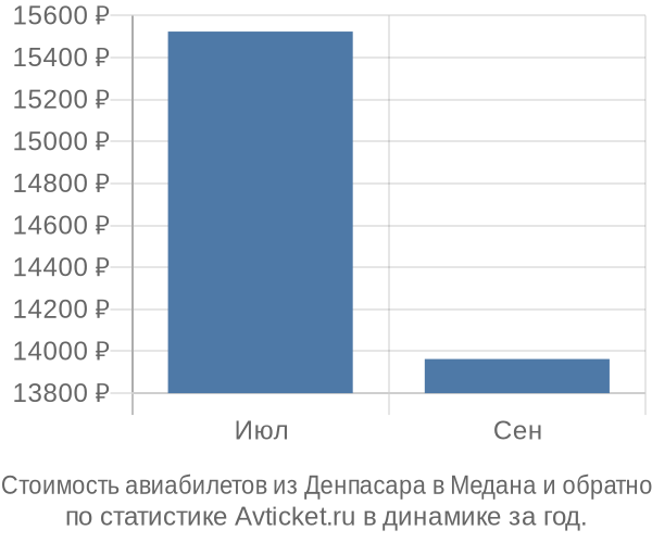 Стоимость авиабилетов из Денпасара в Медана
