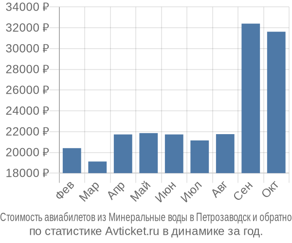 Стоимость авиабилетов из Минеральные воды в Петрозаводск