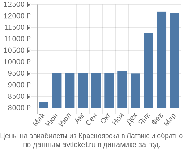 Цены на авиабилеты из Красноярска в  по месяцам